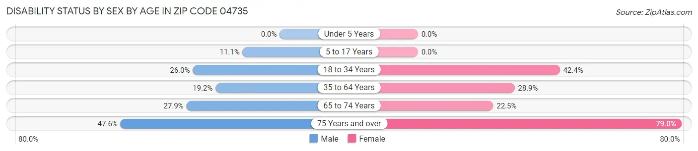 Disability Status by Sex by Age in Zip Code 04735