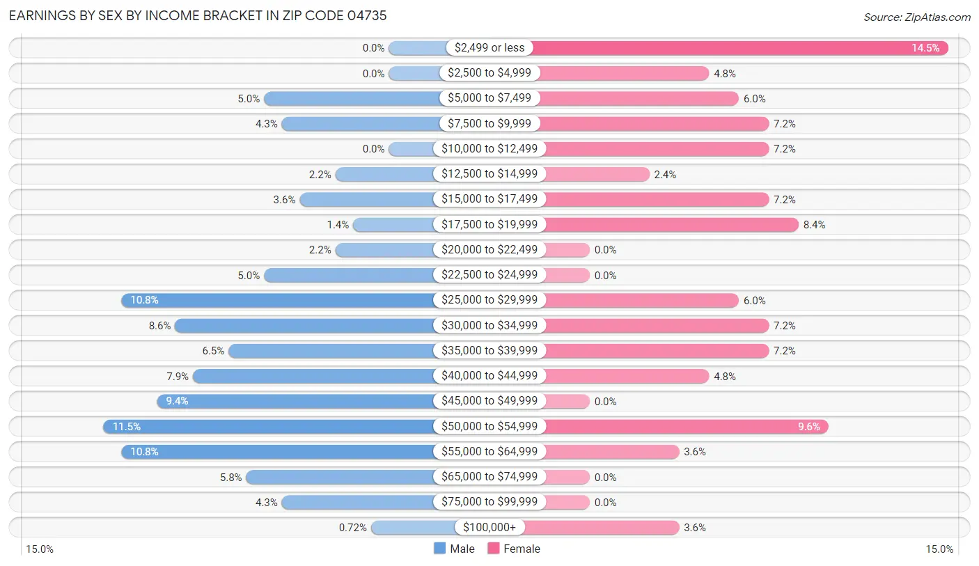 Earnings by Sex by Income Bracket in Zip Code 04735