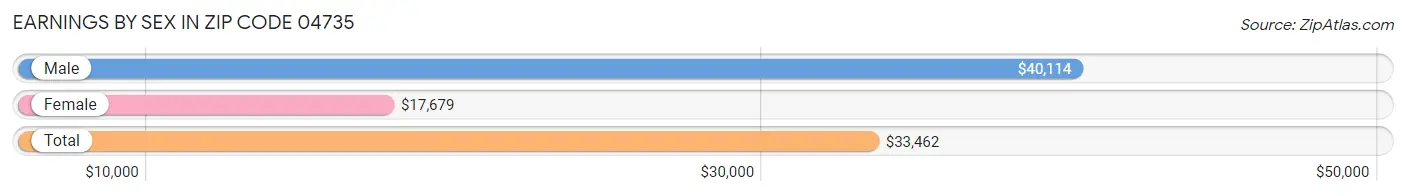Earnings by Sex in Zip Code 04735