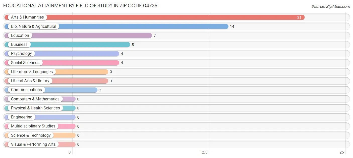 Educational Attainment by Field of Study in Zip Code 04735
