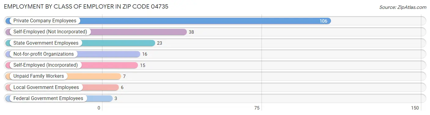 Employment by Class of Employer in Zip Code 04735