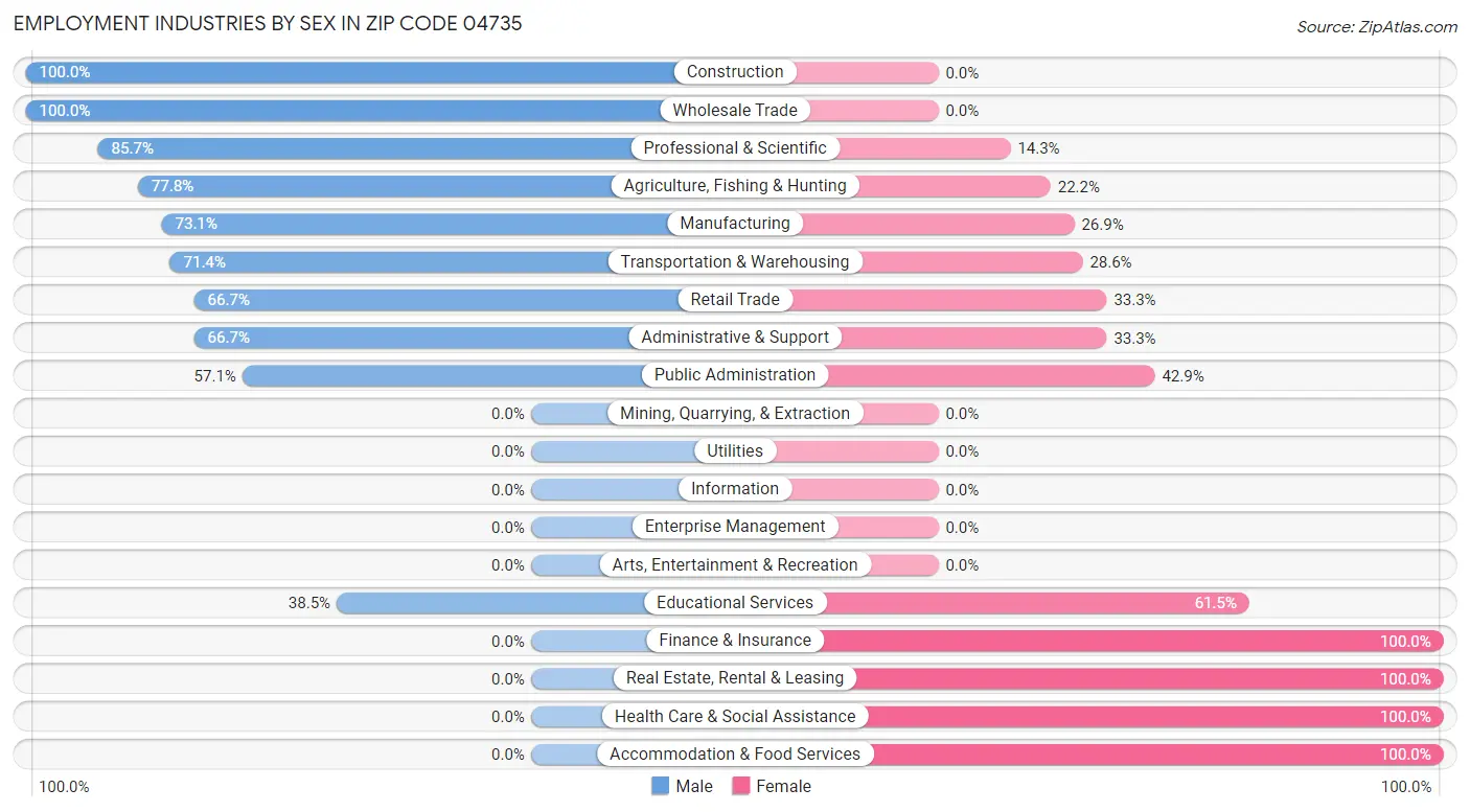 Employment Industries by Sex in Zip Code 04735