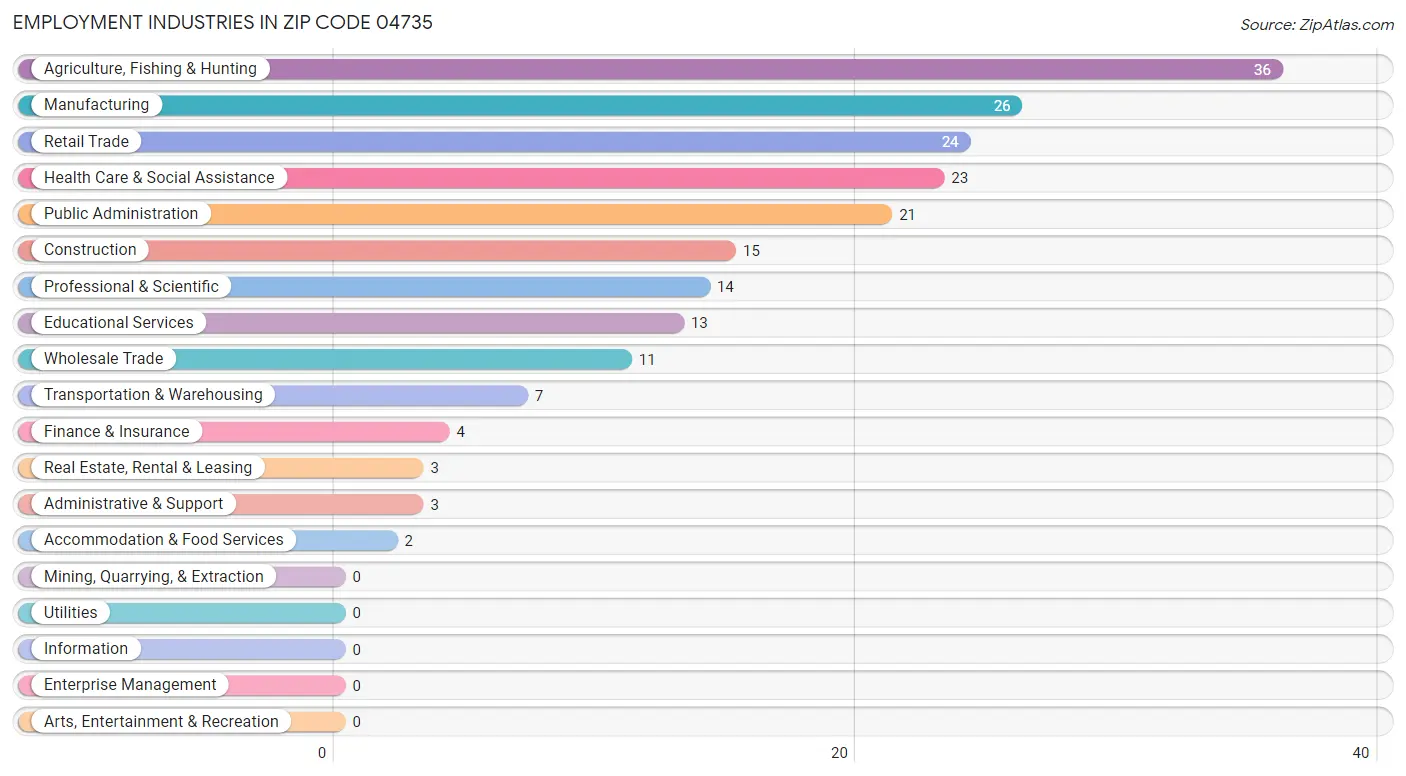 Employment Industries in Zip Code 04735