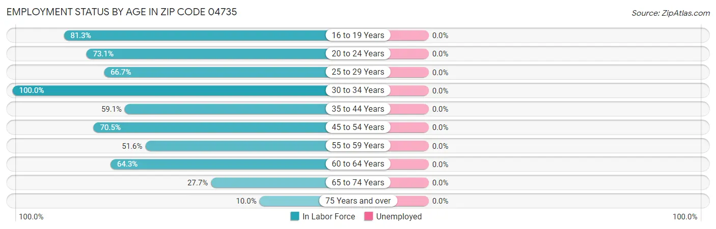 Employment Status by Age in Zip Code 04735