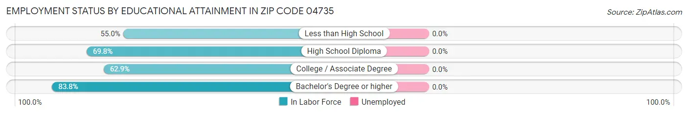 Employment Status by Educational Attainment in Zip Code 04735