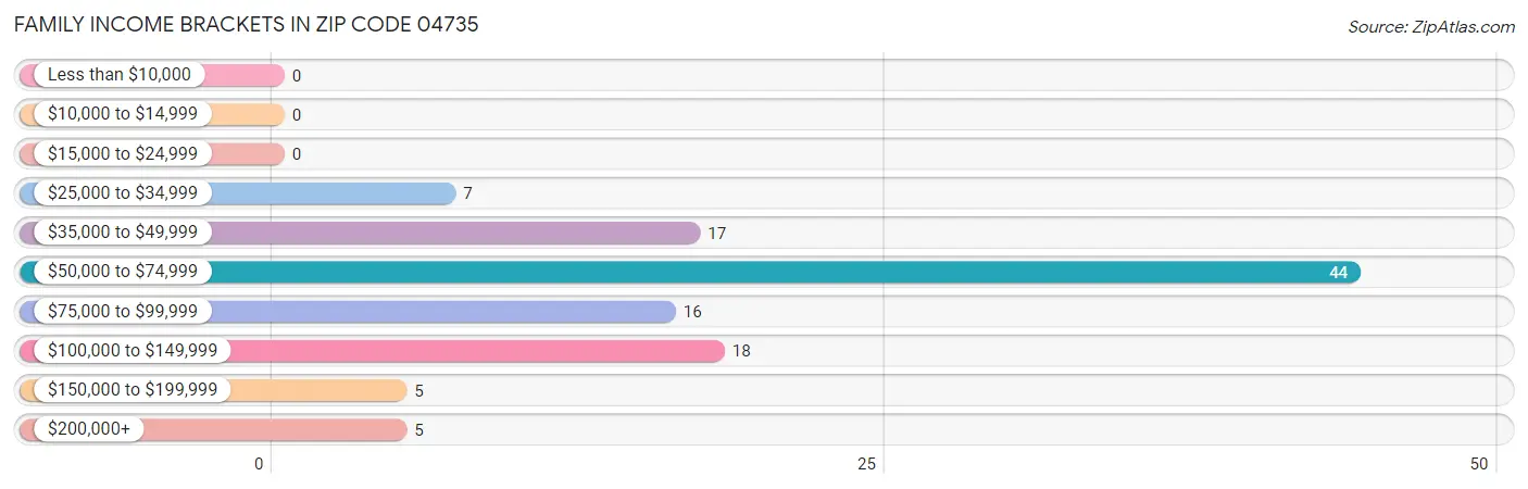 Family Income Brackets in Zip Code 04735