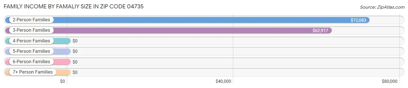 Family Income by Famaliy Size in Zip Code 04735