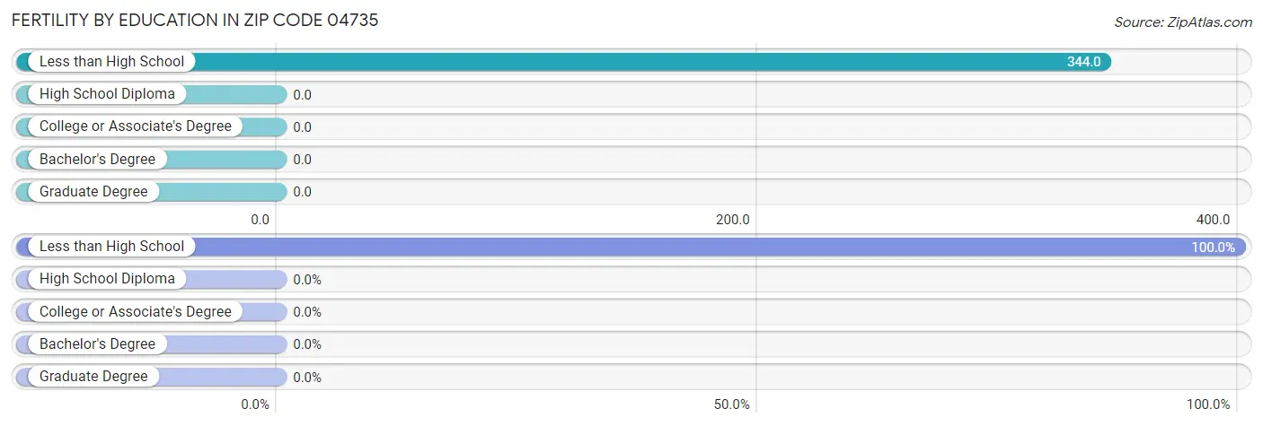 Female Fertility by Education Attainment in Zip Code 04735