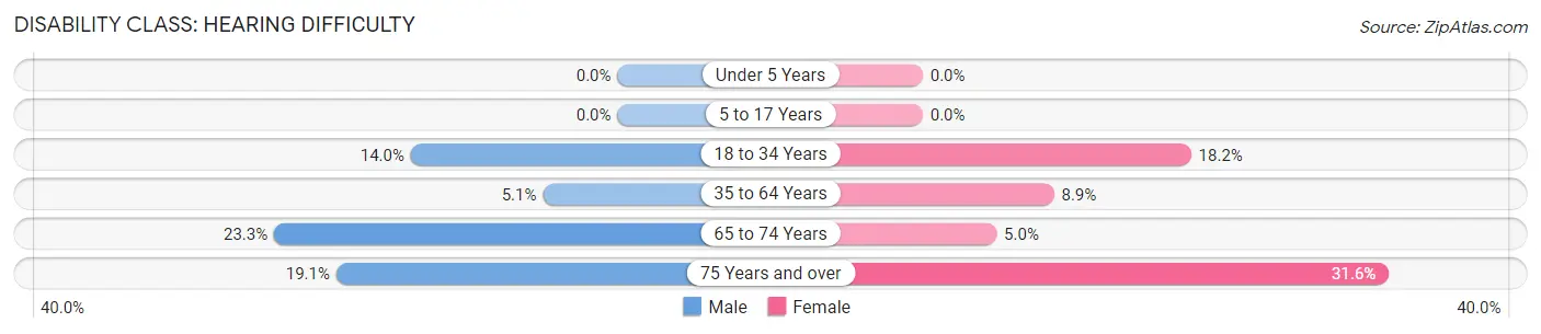 Disability in Zip Code 04735: <span>Hearing Difficulty</span>