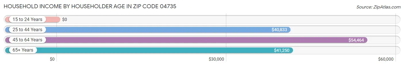 Household Income by Householder Age in Zip Code 04735