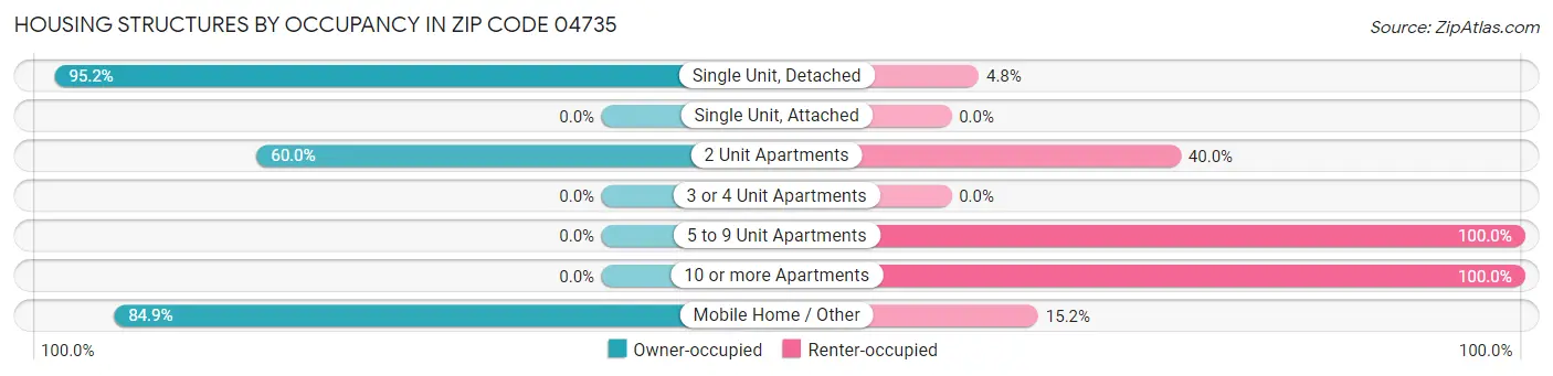 Housing Structures by Occupancy in Zip Code 04735