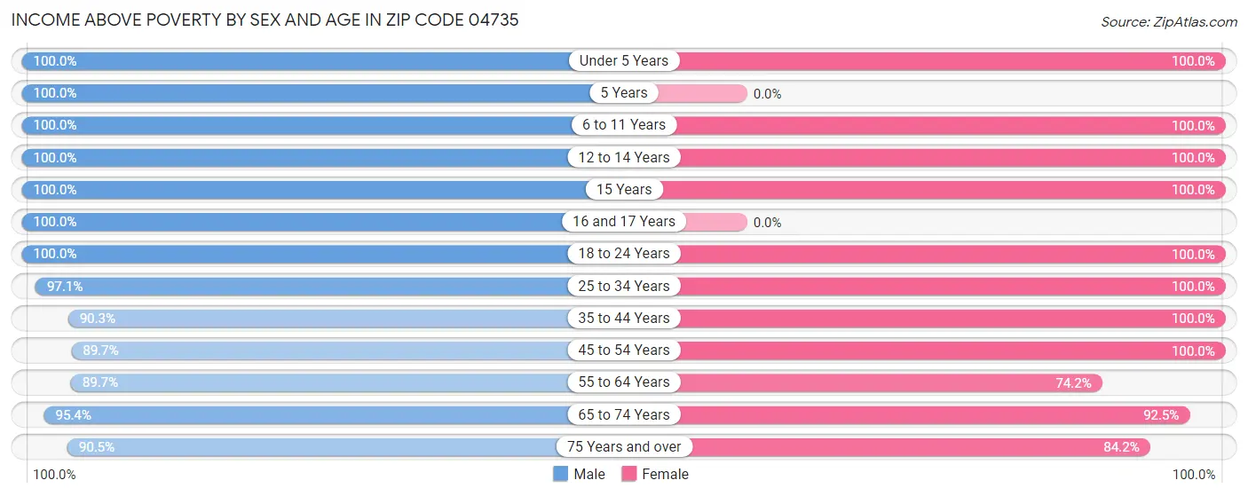 Income Above Poverty by Sex and Age in Zip Code 04735