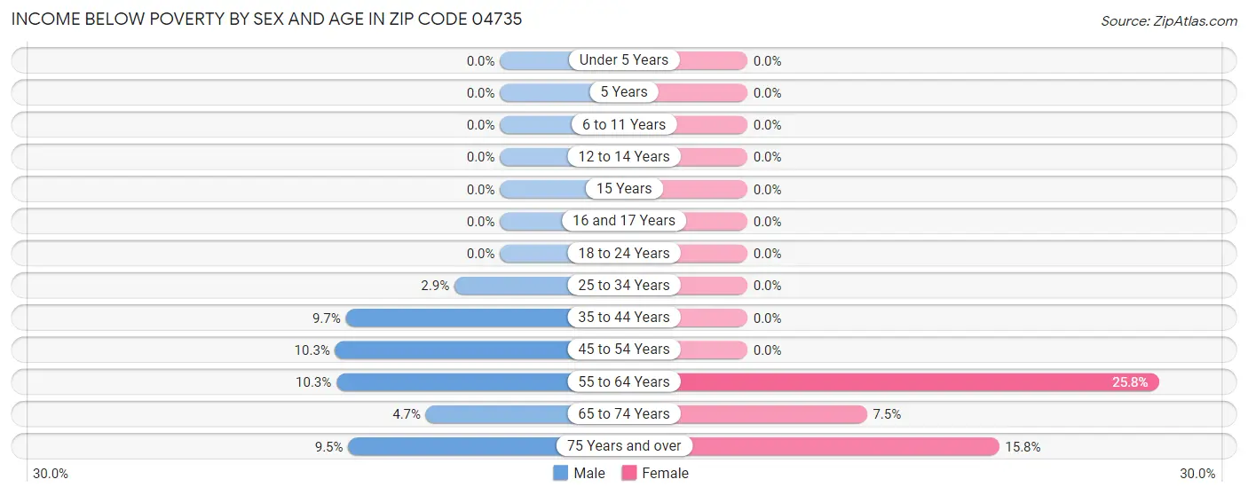 Income Below Poverty by Sex and Age in Zip Code 04735