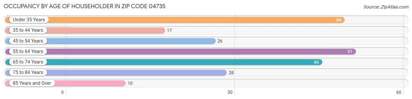 Occupancy by Age of Householder in Zip Code 04735