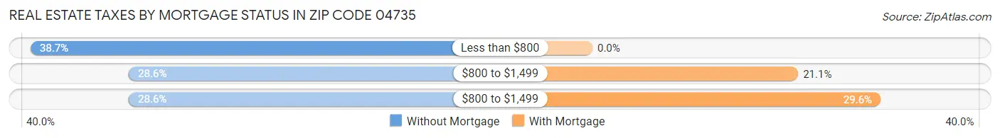 Real Estate Taxes by Mortgage Status in Zip Code 04735