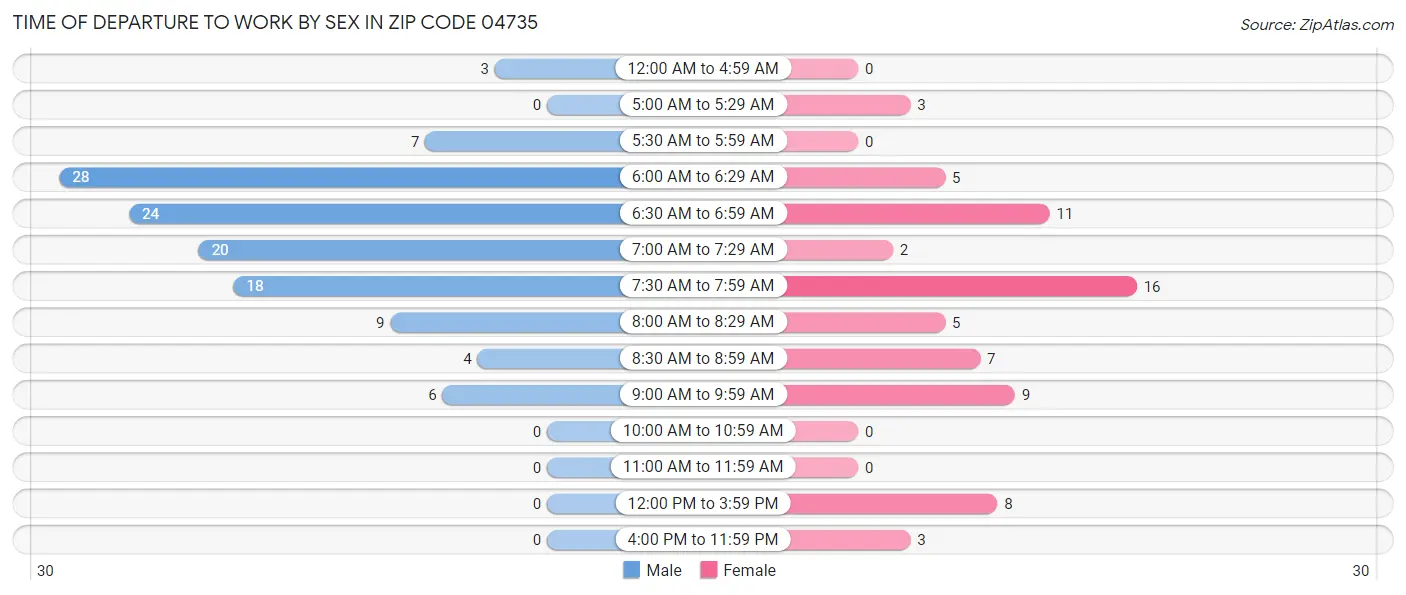 Time of Departure to Work by Sex in Zip Code 04735