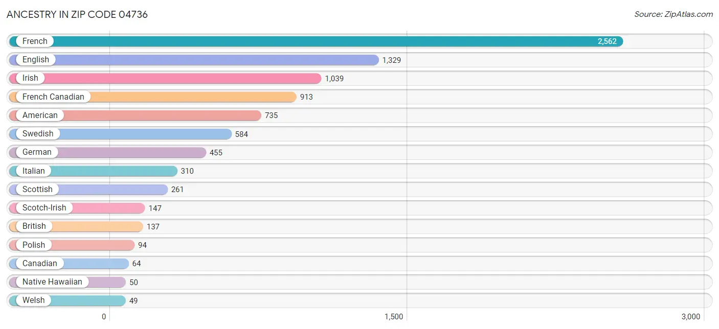 Ancestry in Zip Code 04736