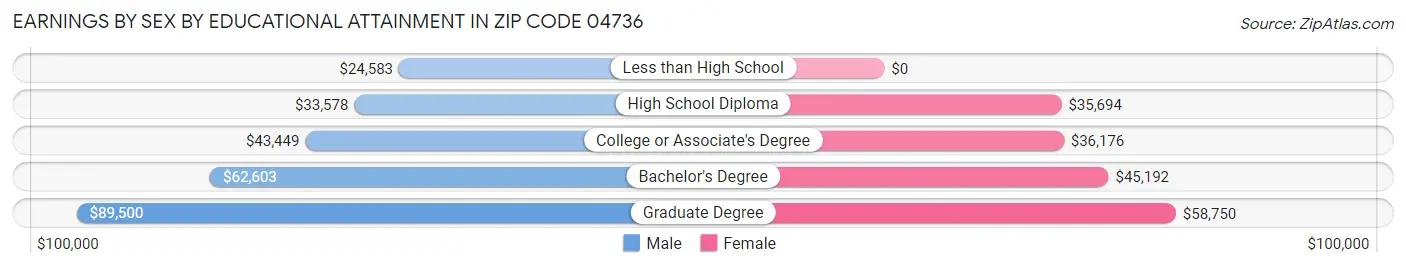 Earnings by Sex by Educational Attainment in Zip Code 04736