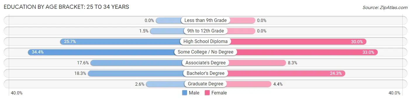 Education By Age Bracket in Zip Code 04736: 25 to 34 Years
