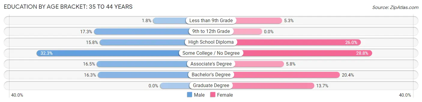 Education By Age Bracket in Zip Code 04736: 35 to 44 Years