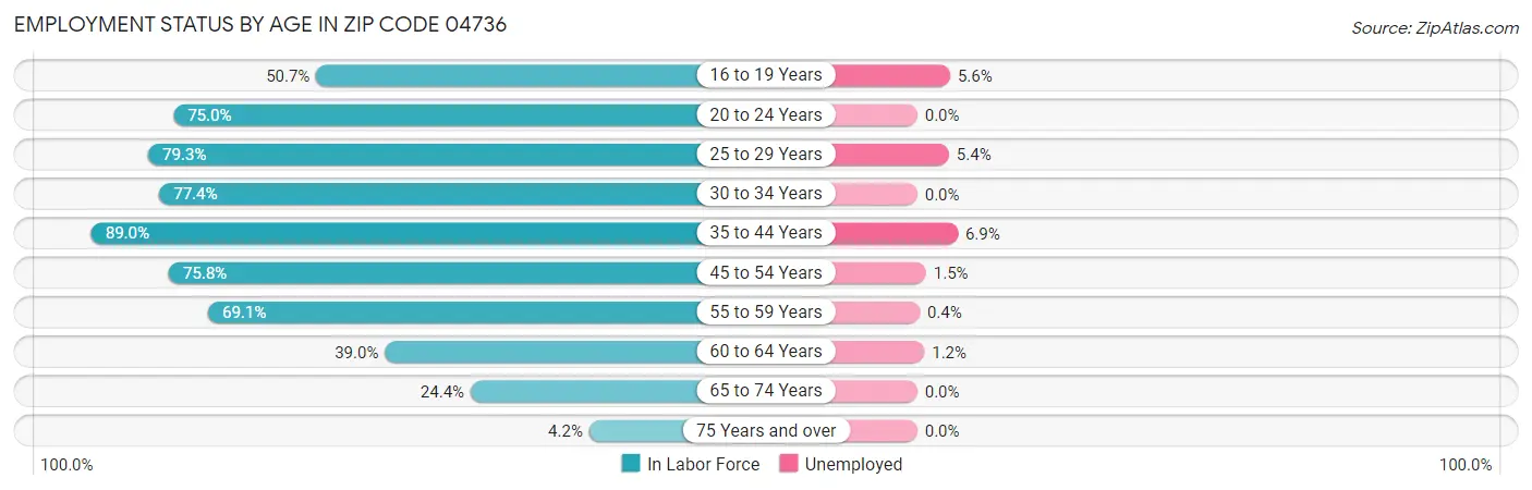 Employment Status by Age in Zip Code 04736