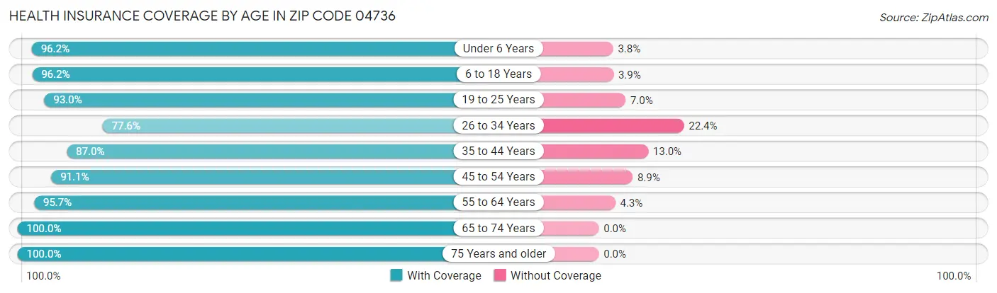 Health Insurance Coverage by Age in Zip Code 04736