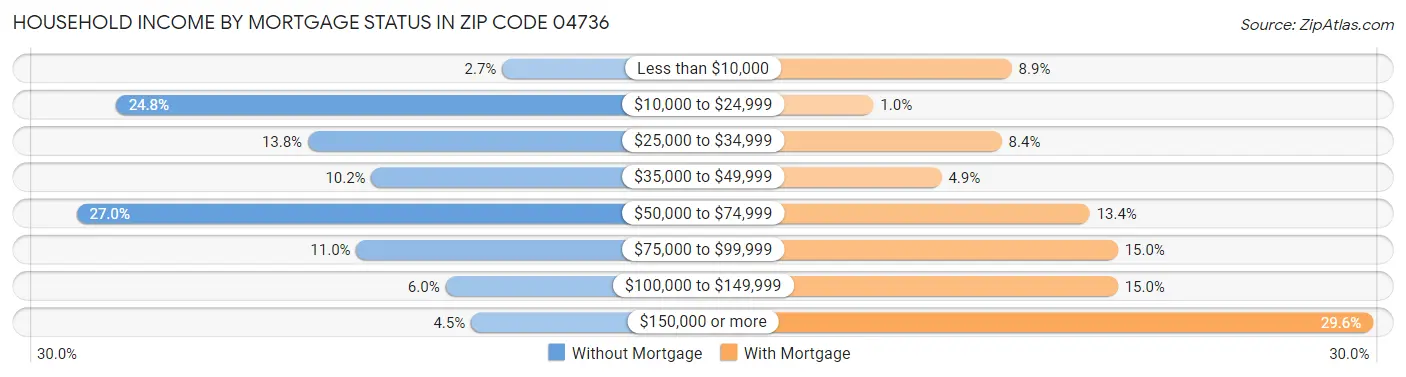 Household Income by Mortgage Status in Zip Code 04736