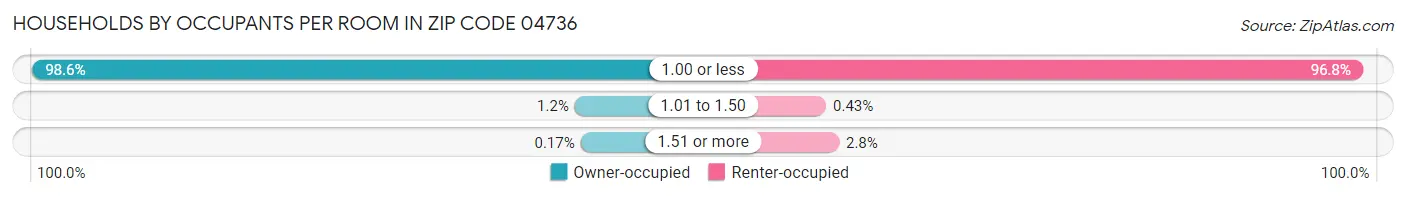Households by Occupants per Room in Zip Code 04736