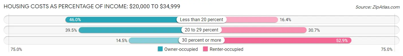 Housing Costs as Percentage of Income in Zip Code 04736: <span>$20,000 to $34,999</span>