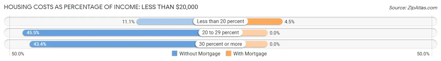 Housing Costs as Percentage of Income in Zip Code 04736: <span>Less than $20,000</span>