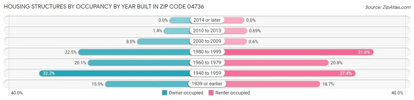 Housing Structures by Occupancy by Year Built in Zip Code 04736