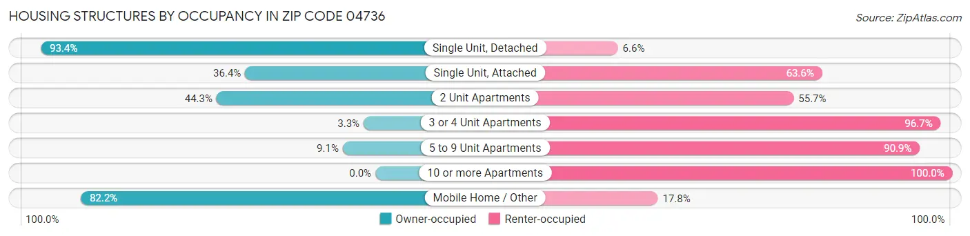Housing Structures by Occupancy in Zip Code 04736