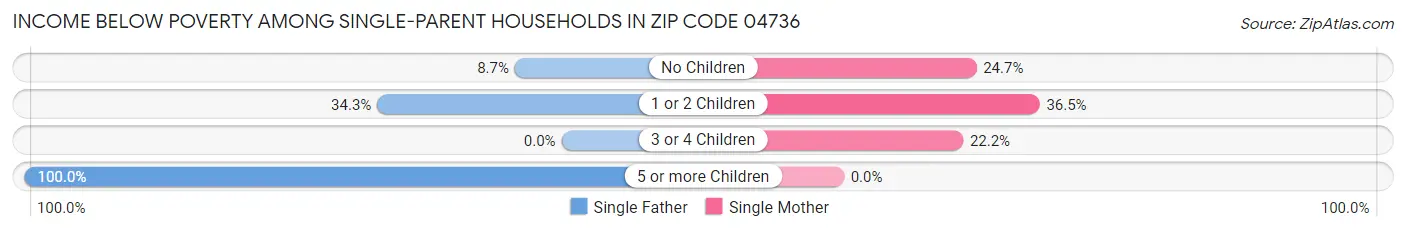 Income Below Poverty Among Single-Parent Households in Zip Code 04736