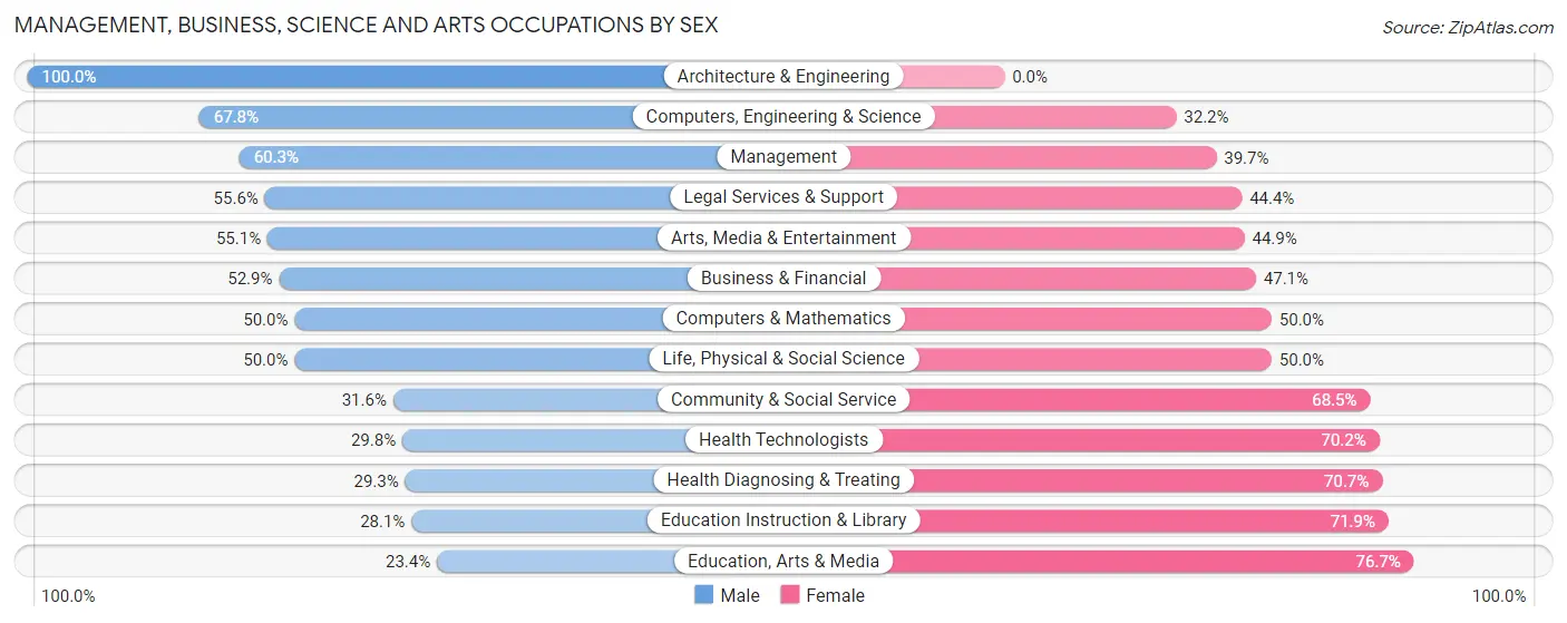 Management, Business, Science and Arts Occupations by Sex in Zip Code 04736
