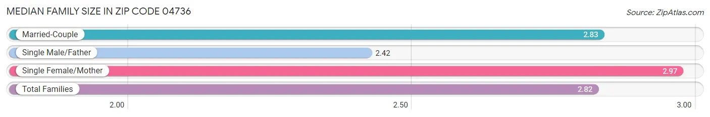 Median Family Size in Zip Code 04736