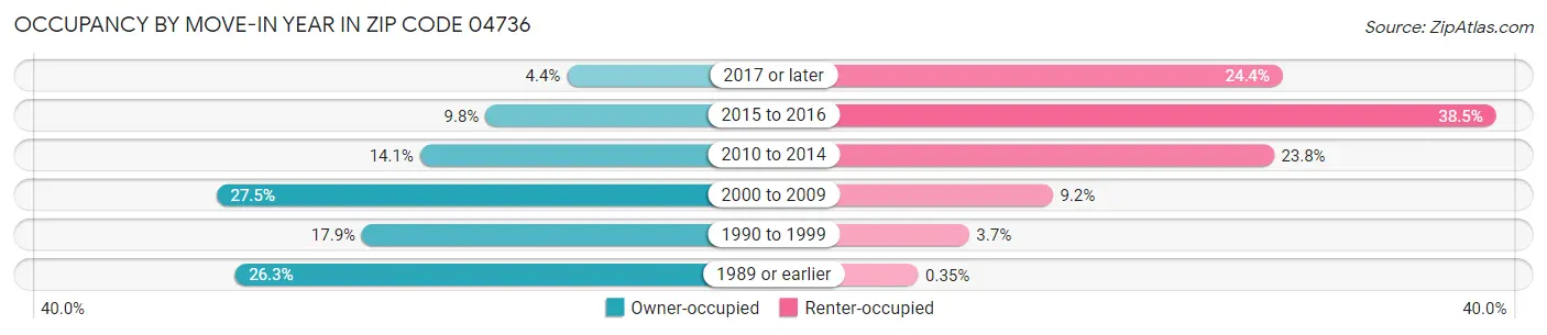 Occupancy by Move-In Year in Zip Code 04736