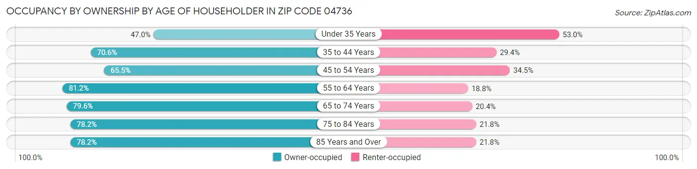 Occupancy by Ownership by Age of Householder in Zip Code 04736