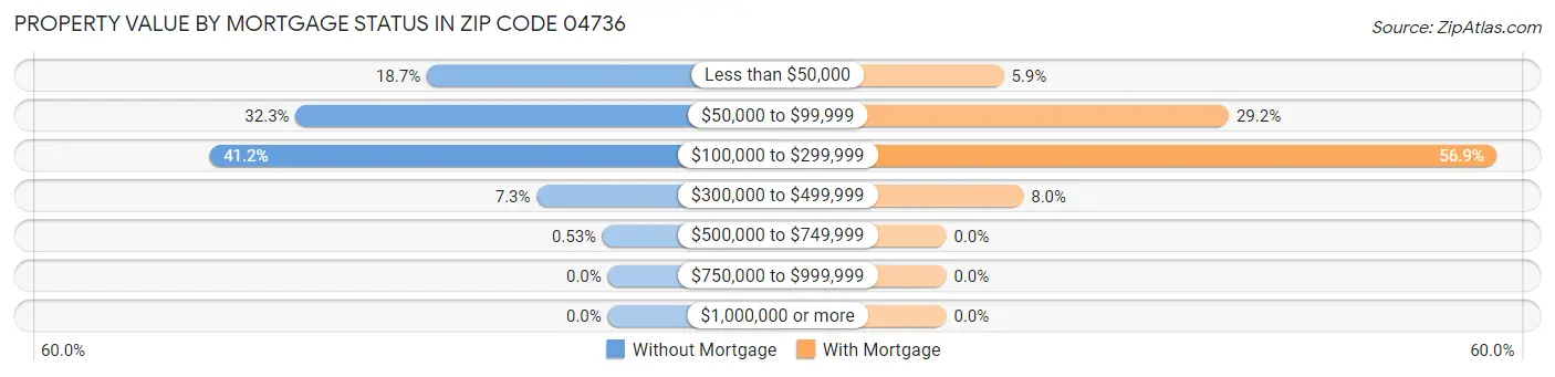 Property Value by Mortgage Status in Zip Code 04736