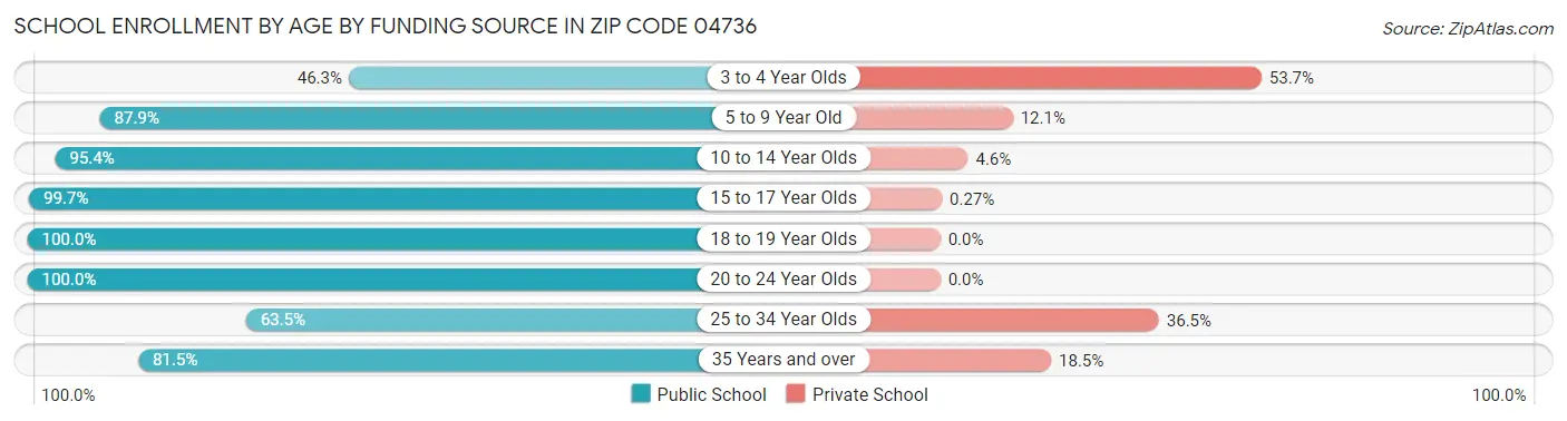 School Enrollment by Age by Funding Source in Zip Code 04736