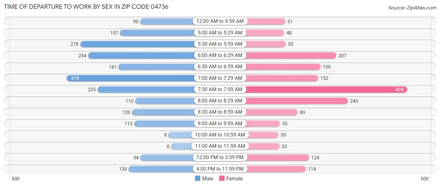 Time of Departure to Work by Sex in Zip Code 04736