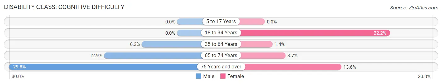 Disability in Zip Code 04739: <span>Cognitive Difficulty</span>