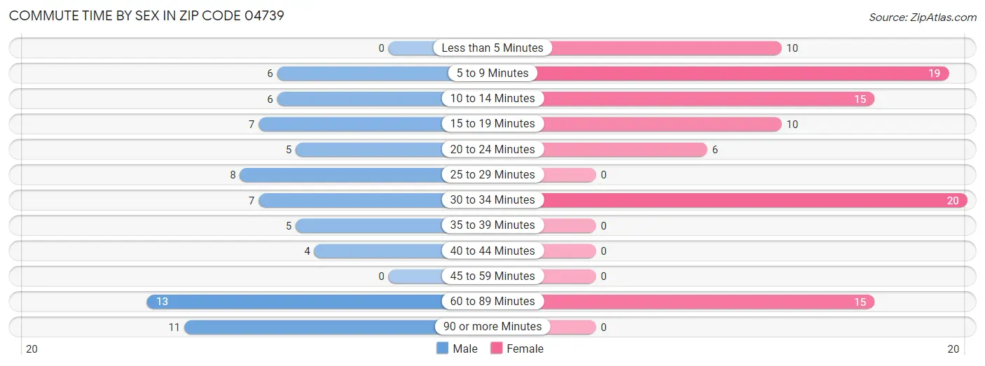 Commute Time by Sex in Zip Code 04739