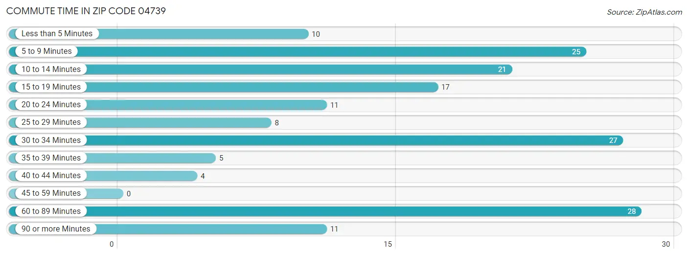 Commute Time in Zip Code 04739