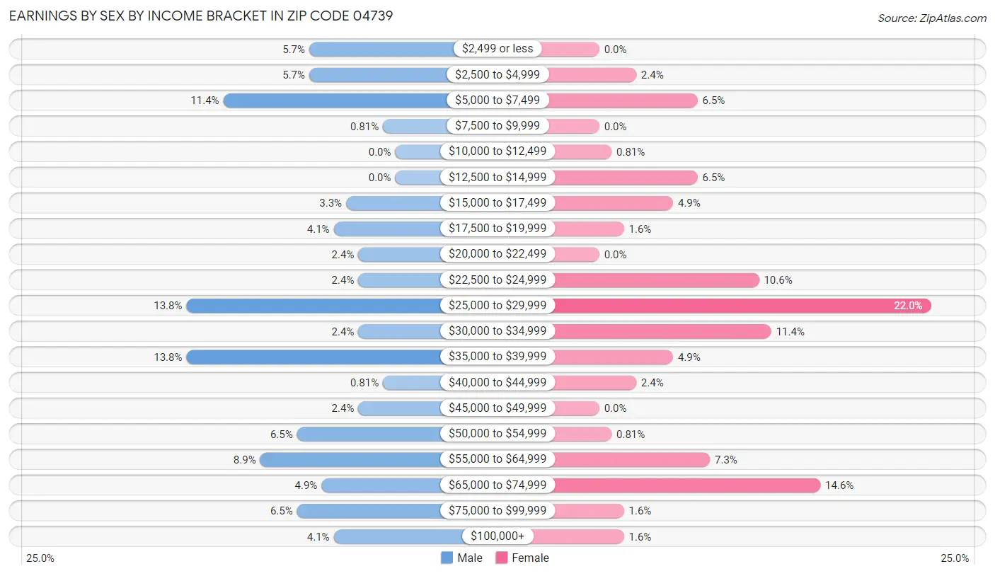 Earnings by Sex by Income Bracket in Zip Code 04739