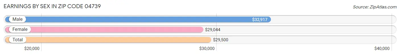 Earnings by Sex in Zip Code 04739