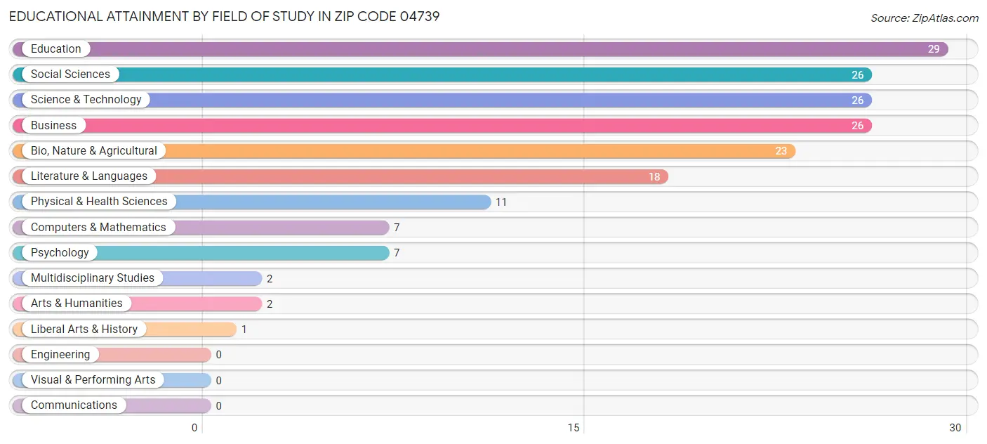 Educational Attainment by Field of Study in Zip Code 04739