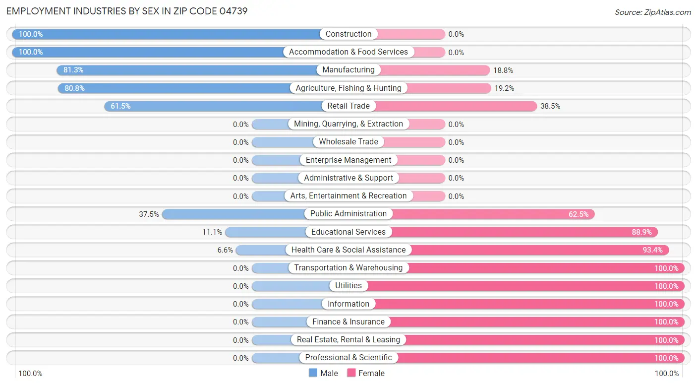 Employment Industries by Sex in Zip Code 04739