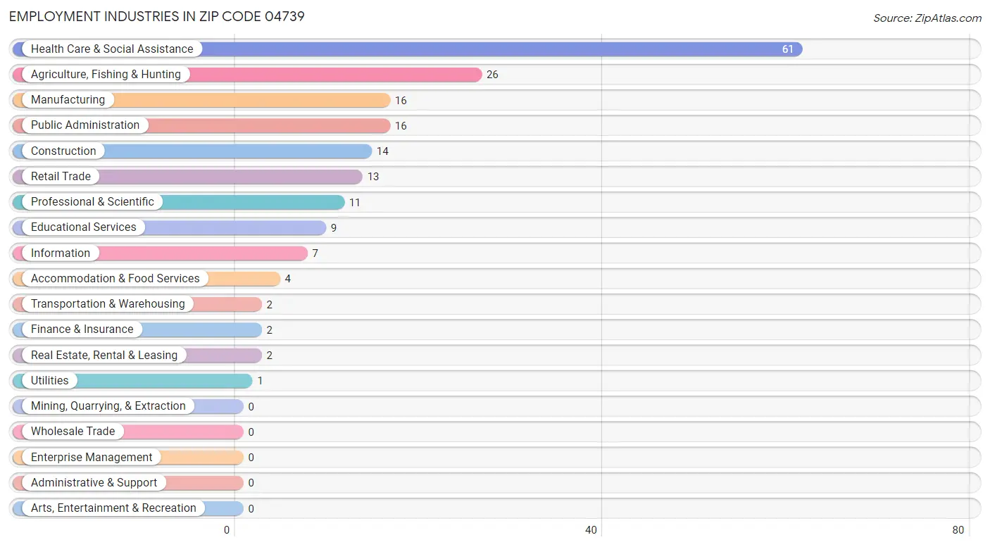 Employment Industries in Zip Code 04739