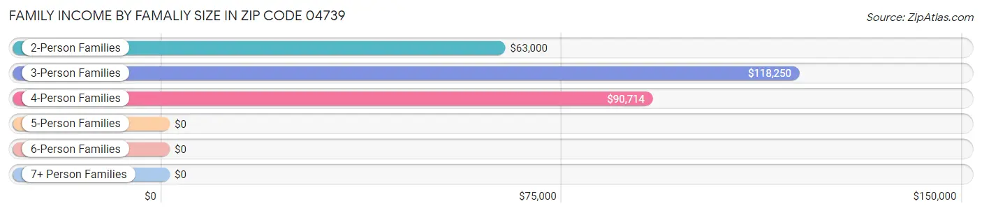 Family Income by Famaliy Size in Zip Code 04739