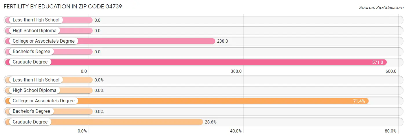 Female Fertility by Education Attainment in Zip Code 04739